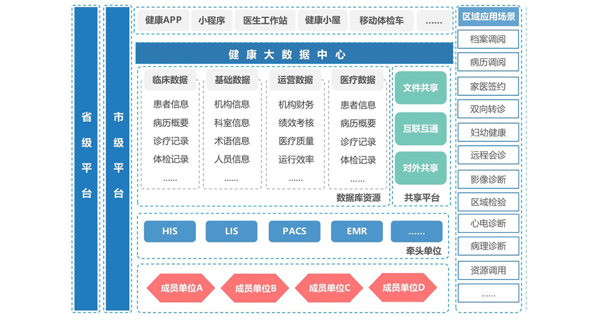 互聯(lián)網(wǎng)+區(qū)縣醫(yī)共體平臺建設解決方案